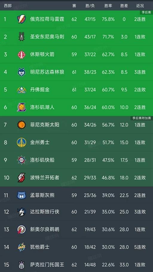 隨著湖人24分大勝國王，快船贏20分，西部最新排名如下！掘金第5