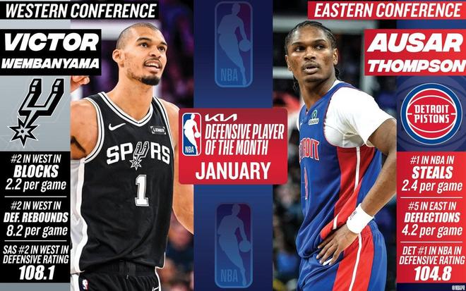 官方：奥萨尔-汤普森和文班亚马当选NBA东西部1月最佳防守球员