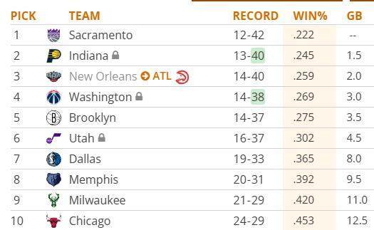 NBA附加赛名额提前30场确定？历史级摆烂大战到来