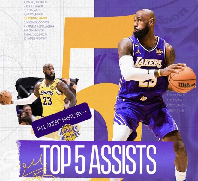 詹姆斯湖人生涯總助攻數(shù)達3669次，升至隊史助攻榜第五位