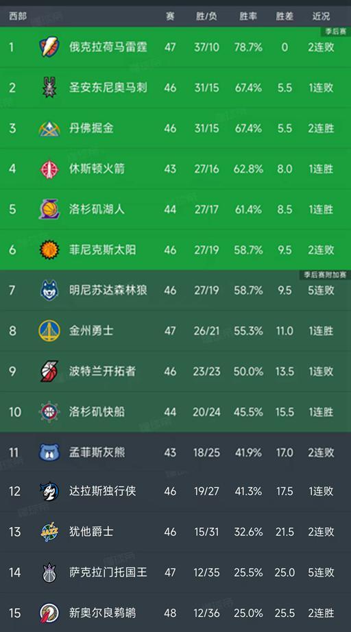 NBA最新积分榜：雷霆2分憾负，马刺被爆冷，森林狼惨败，勇士第8