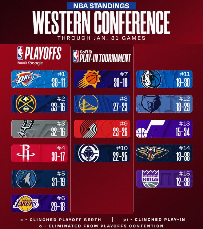 西部乱斗！马刺遭爆冷被掘金反超 森林狼4连胜稳压湖人 火箭第四