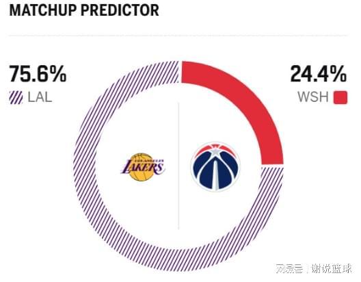 湖人战东部垫底队形势大好，两主将伤情乐观，对手一特质需要防备