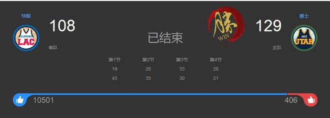 难看！快船108-129爵士，看数据：他是头号罪人！