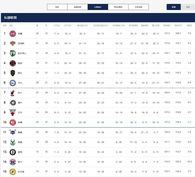 来了！NBA最新实力榜：马刺反超火箭、快船飚升4名！