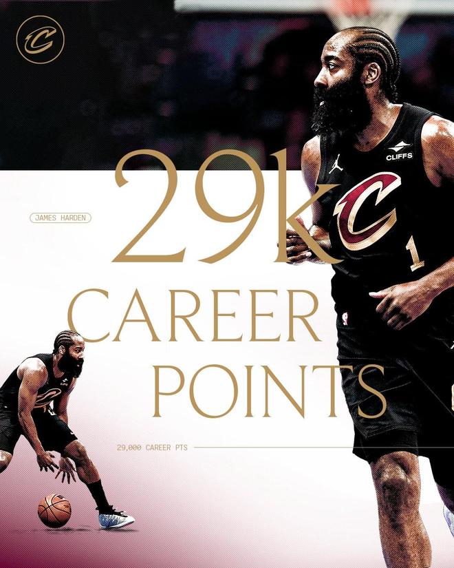 哈登生涯得分达29000分，成第九位达此成就球员