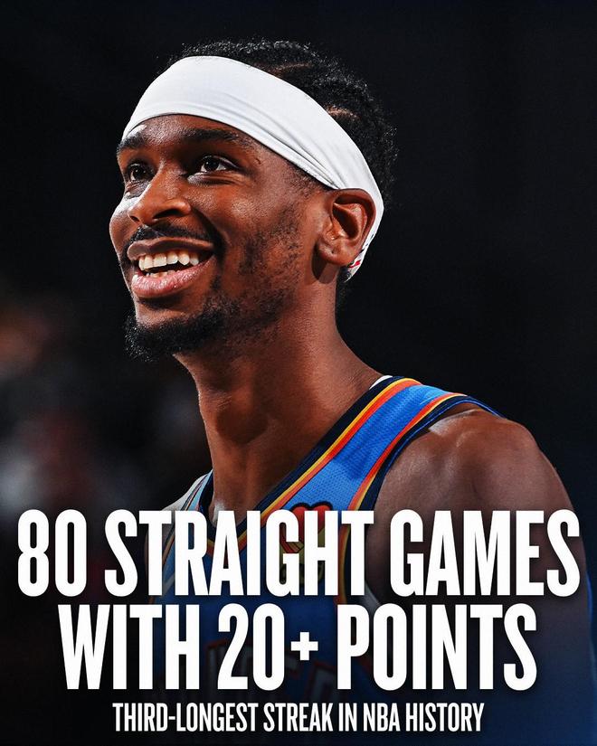 亞歷山大連續(xù)80場(chǎng)常規(guī)賽得分20+，超越羅伯特森獨(dú)占?xì)v史第3位