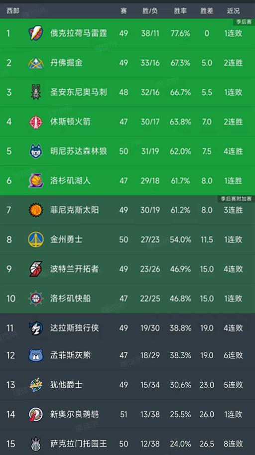 随着火箭4分险胜，灰熊6连败，西部最新积分榜如下！马刺下滑第3