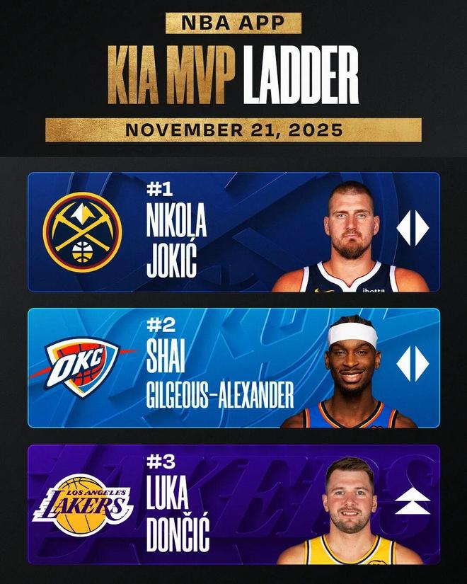 东契奇想拿MVP，需要做一些什么？