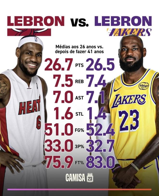 对比26岁的詹姆斯 41岁的詹姆斯数据更好！为何球队战绩更差？