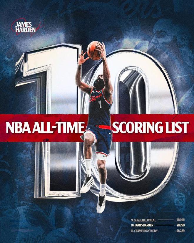 快船遭森林狼18分逆转：哈登34+5+6丢扳平三分 总分升历史第十