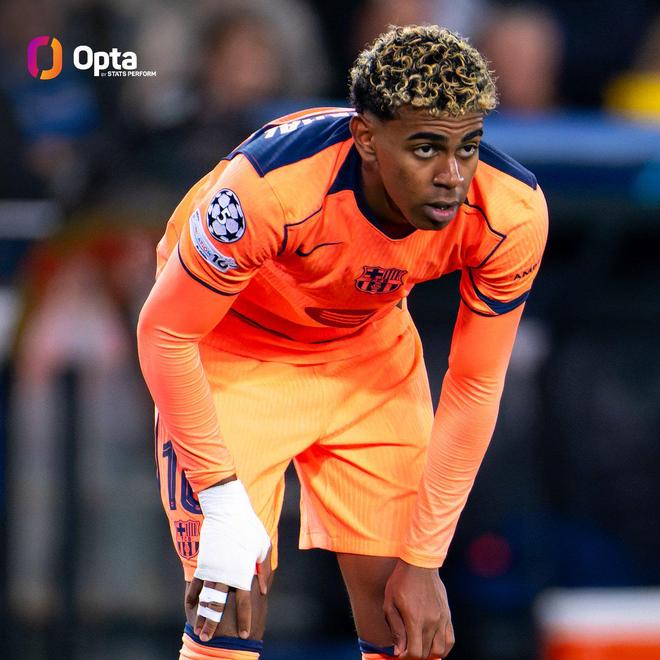 亚马尔19岁前欧冠直接参与13球，与姆巴佩并列最多