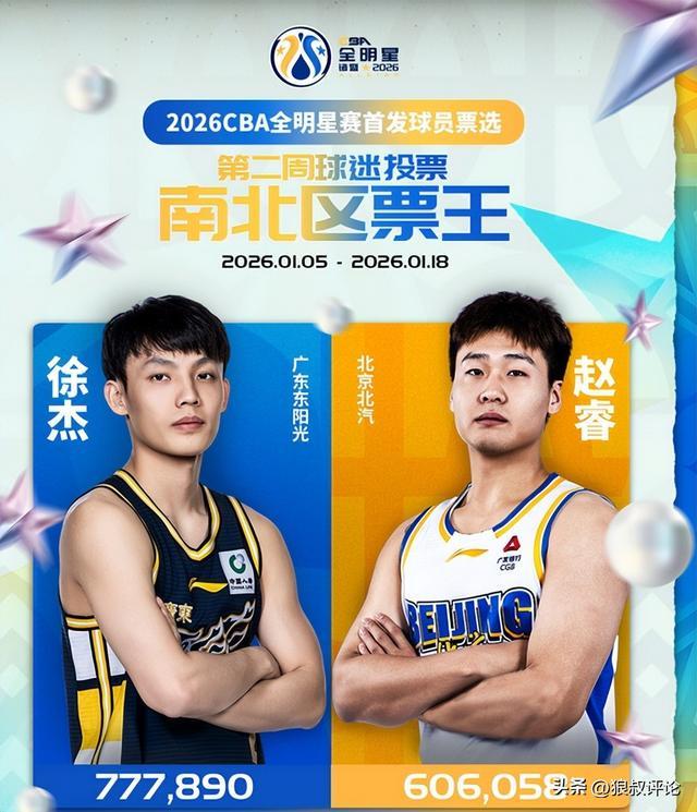 2周获77万票逼近去年总获票！徐杰有望力压男篮现役国手蝉联票王