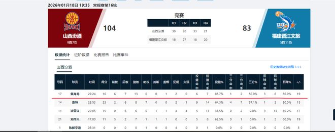 辗转多支球队！山东男篮弃将终于证明自己，场均10.1分