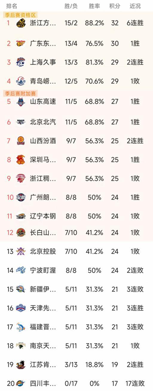 CBA常规赛第17轮结束了4场比赛，最新积分榜如下！