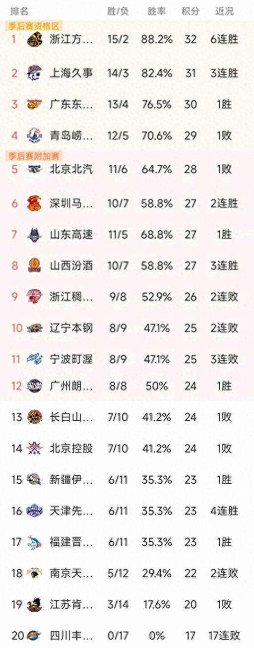 CBA排名一夜大变！上海第2，北京第5，辽宁4分憾负，深圳绝杀