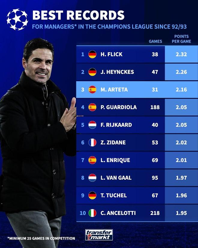 执教欧冠25+场主帅中，塔帅场均积分仅次于弗里克和海因克斯