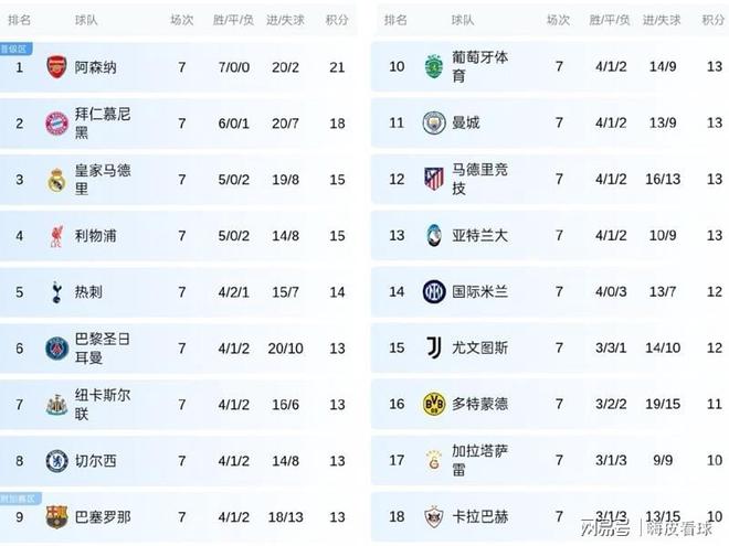 欧冠首胜！英超四强接力，才能赢法甲，却可横扫西甲、意甲和德甲