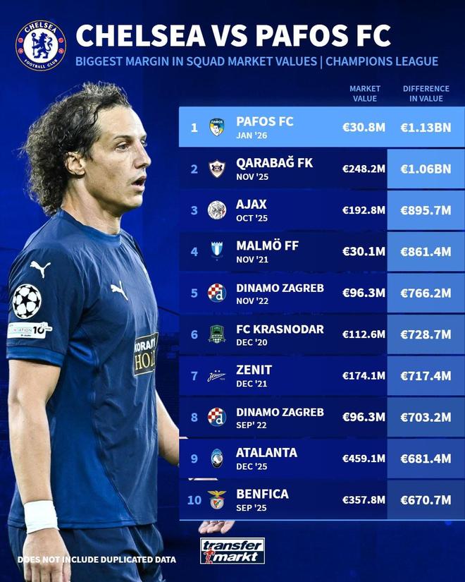 不够零头，帕福斯成为切尔西欧冠历史身价差距最大的对手