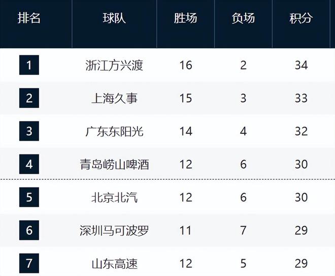 CBA最新排名！浙沪粤居前3，山东逼近前四，辽宁跌至12，新疆崛起