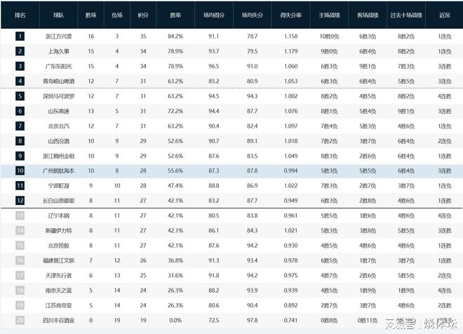 CBA积分榜：广厦、上海仍位居前二，深圳升至第5+四川队19连败