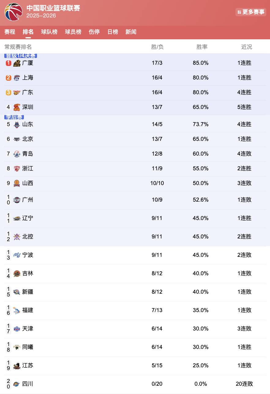 CBA积分榜：广厦杀回榜首 山东高速男篮四连胜排名第五