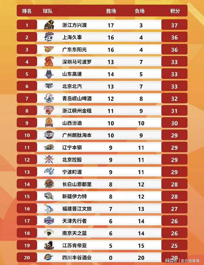 CBA排名大调整，王哲林创纪录带队冲第一，杨鸣下课后辽篮赢球