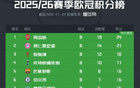 五大联赛球队联赛阶段表现：英超有5队直接晋级，意甲3队进入附加赛