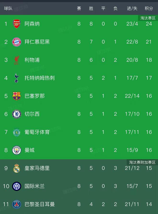 欧冠小组赛第8轮结束了所有比赛，最新积分榜如下！
