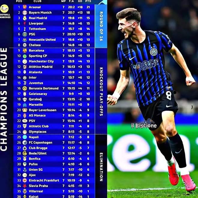 国米欧冠输球也不怕，基本锁定种子队资格！资方继续押注青训！