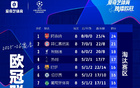 欧冠淘汰赛名额：英超5席！皇马无缘前8 本菲卡98分钟读秒进附加赛