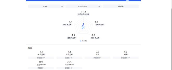真不值顶薪，CBA开赛至今令人失望的4位球星