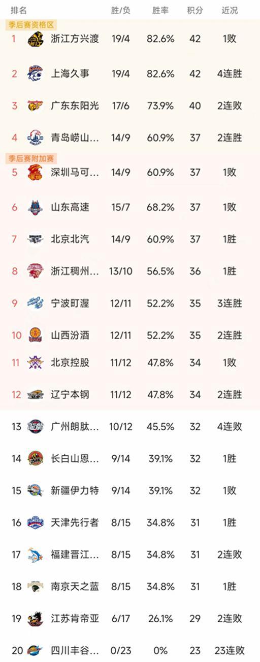 CBA最新积分榜：上海双杀广东，北京第7，深圳双加时3分憾负