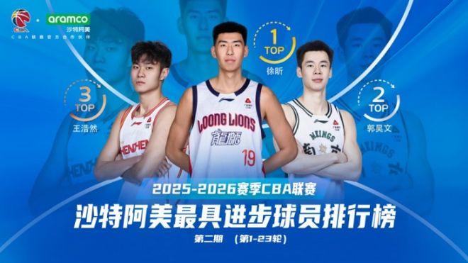 CBA第一阶段最具进步球员榜：徐昕压郭昊文居首 王浩然贺希宁前五