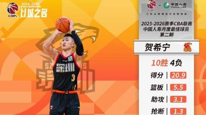 CBA月最佳：贺希宁、史密斯双星上榜，莫兰德最佳防守球员