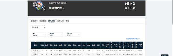 CBA第一阶段，退步最大的4支球队