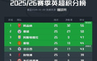 英超积分榜：阿森纳仍6分领跑，利物浦已落后前五4分