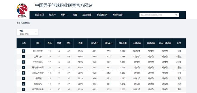 CBA四大争冠球队，三支有明显弱点，难道王哲林要圆冠军梦了？