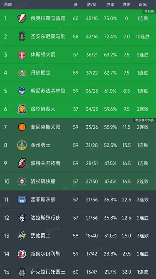 NBA积分榜又变了！马刺10连胜，火箭守住第3，掘金大胜19分排第4