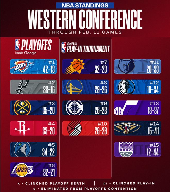 西部已分三档？雷霆马刺1档 第3至第6仅差2胜场 勇士难摆脱附加赛