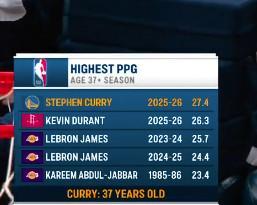 37+岁老将场均得分排行榜：本赛季库里居首，詹姆斯两进前五