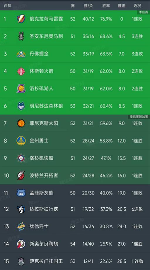 随着快船3分险胜，开拓者20分大胜，西部最新排名出炉！森林狼第6