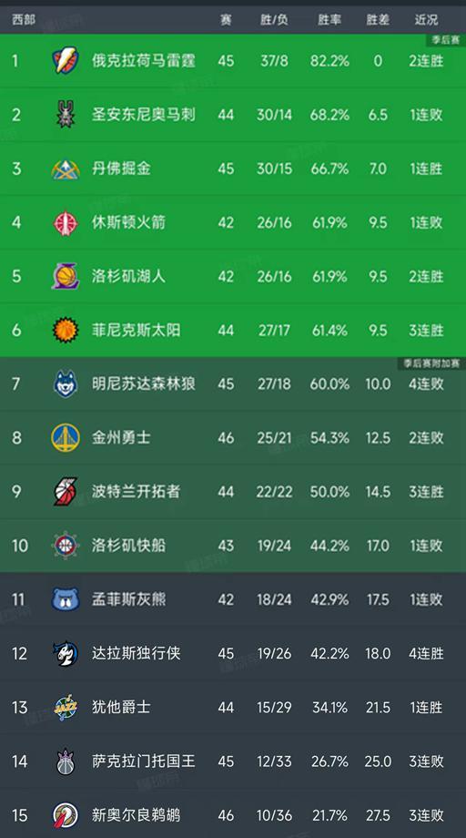 随着火箭6分惜败，勇士两连败，NBA西部最新积分榜出炉！掘金第3