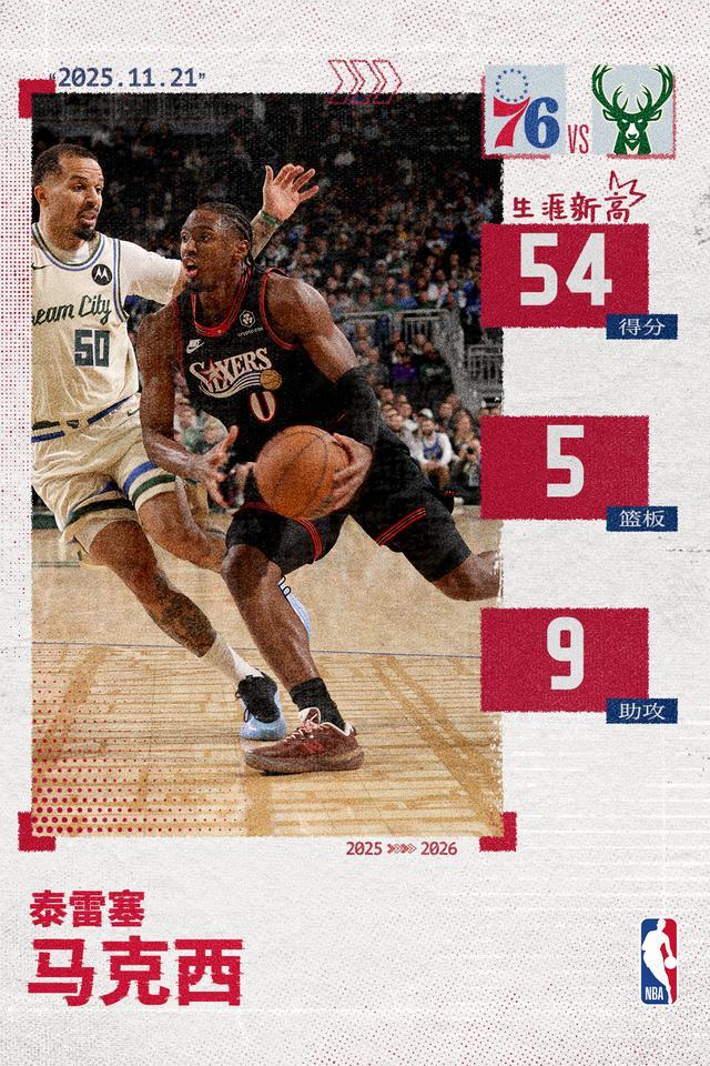 生涯之夜率队取胜！马克西攻防一体爆砍54+9+5+3+3