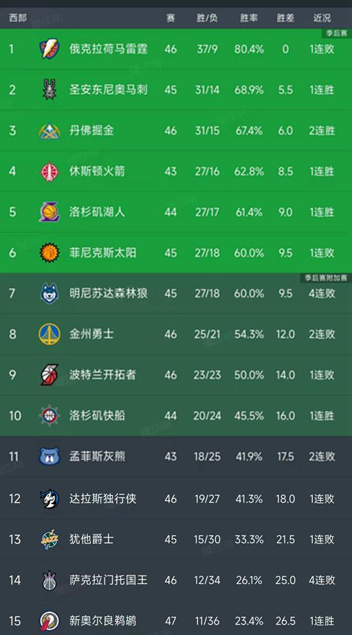 随着湖人逆转，独行侠6分憾负，勇狼延期，西部最新积分榜如下！