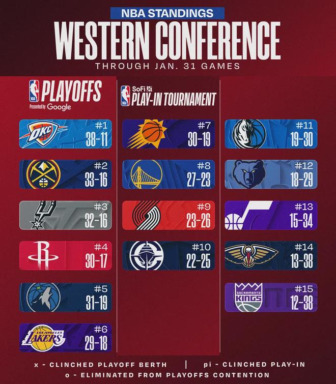 打爆文班亚马！进攻联盟第一！2026年NBA最强黑马