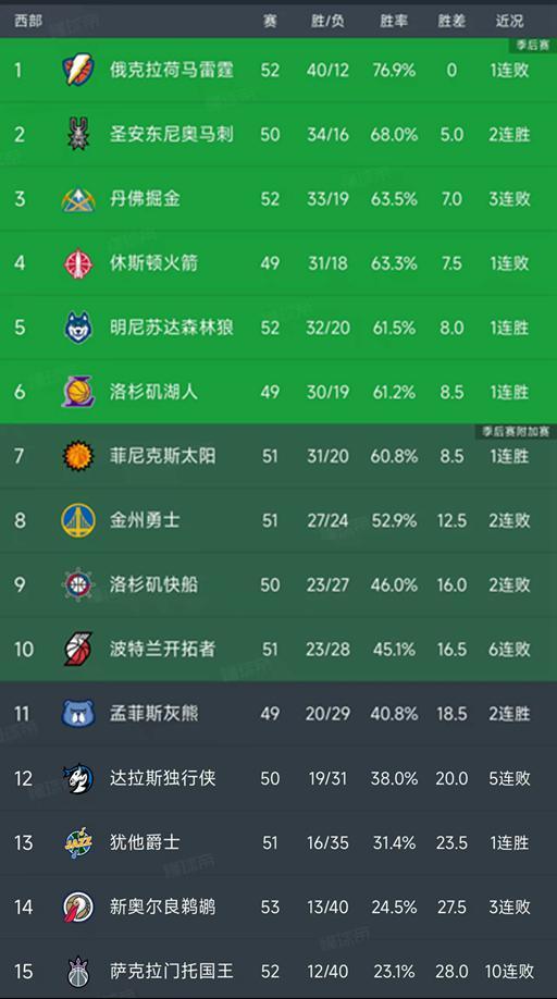 NBA最新积分榜：雷霆4负马刺，快船惨败33分，国王10连败垫底