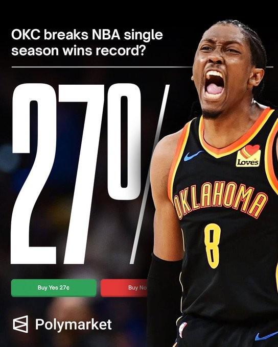 独孤求败，本赛季雷霆有27%概率打破勇士保持的73胜9负常规赛最佳战绩