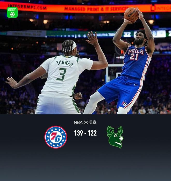76人139-122击退雄鹿，保罗-乔治32+5+5，恩比德29+9+5