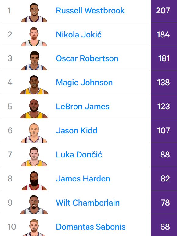 真强啊！约老师，又要第一了，NBA历史唯一啊，佩服